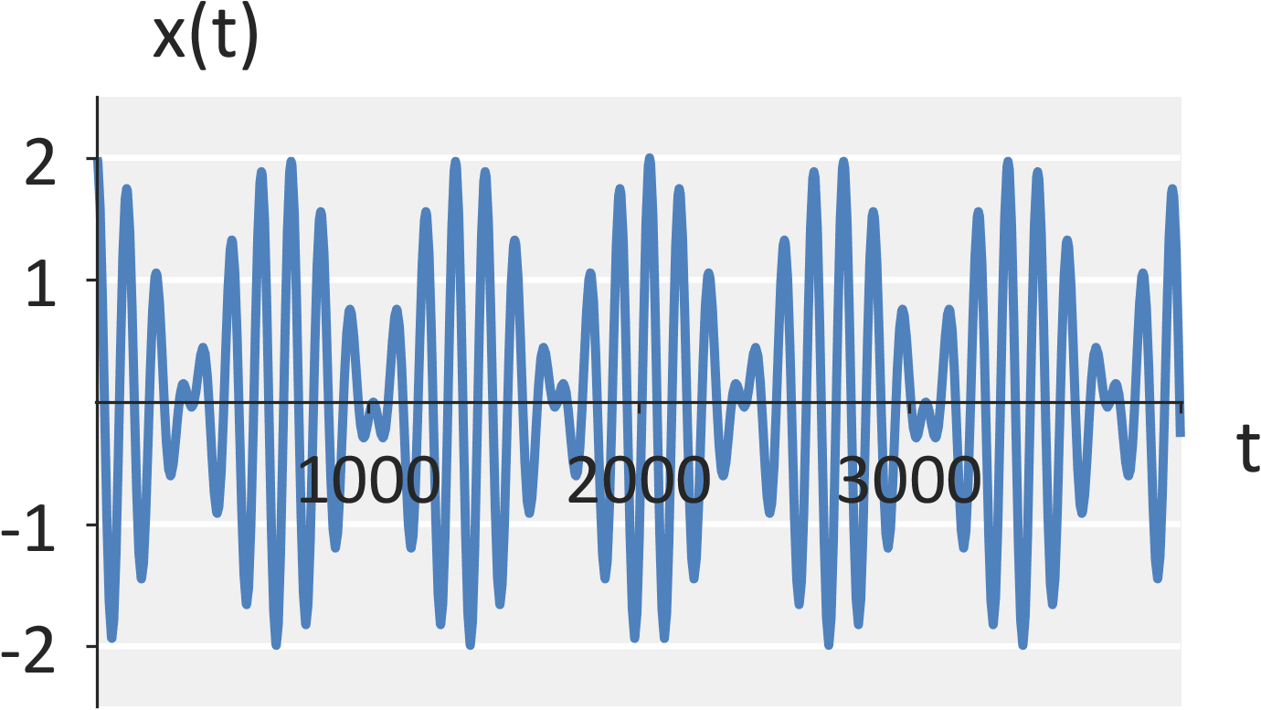 ECE 3500: Fundamentals of Signals and Systems